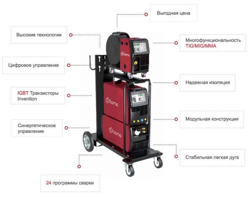 Сварочный полуавтомат с синергетикой Flama MULTIMIG 500F SYN